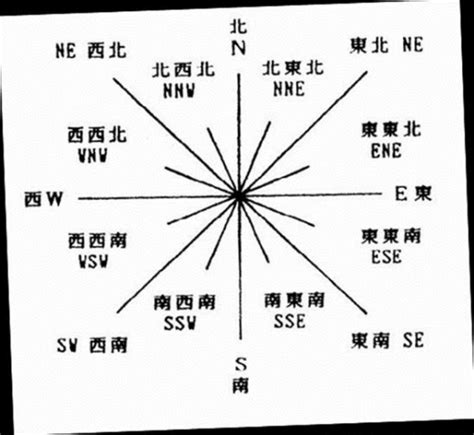 西南西 角度|罗盘：东南西北